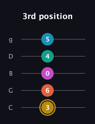 D♯ Augmented 7th Sharp 9th guitar tab — 3rd position (3 6 0 4 5) in C / Drop C (gCGBD)