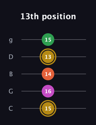 D♯ Augmented 7th Suspended 2nd guitar tab — 13th position (15 16 14 13 15) in C / Drop C (gCGBD)