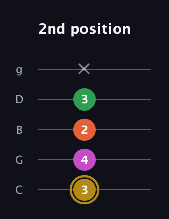 D♯ Augmented 7th Suspended 2nd guitar tab — 2nd position (3 4 2 3 x) in C / Drop C (gCGBD)