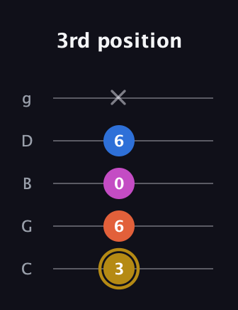 D♯ Augmented 7th Suspended 4th guitar tab — 3rd position (3 6 0 6 x) in C / Drop C (gCGBD)
