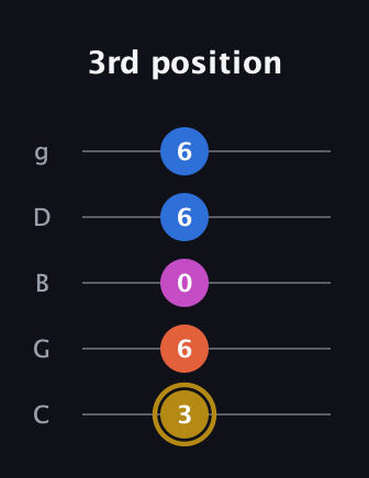 D♯ Augmented 7th Suspended 4th guitar tab — 3rd position (3 6 0 6 6) in C / Drop C (gCGBD)