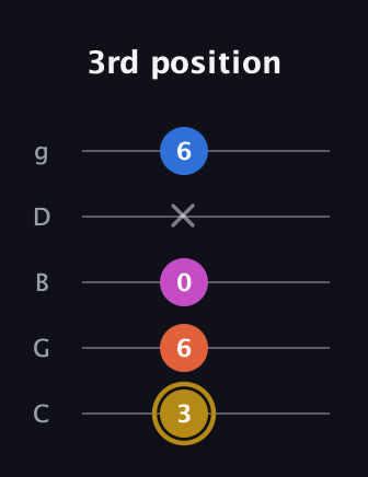 D♯ Augmented 7th Suspended 4th guitar tab — 3rd position (3 6 0 x 6) in C / Drop C (gCGBD)