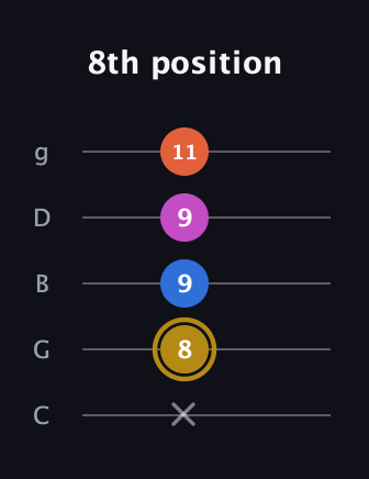 D♯ Augmented 7th Suspended 4th guitar tab — 8th position (x 8 9 9 11) in C / Drop C (gCGBD)