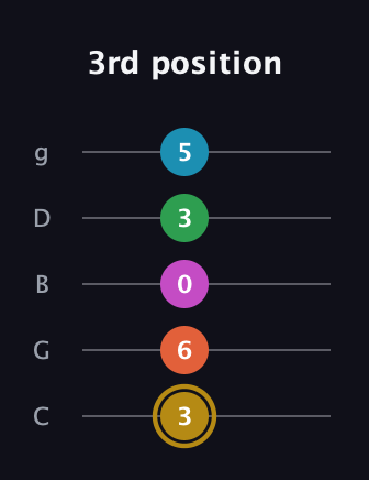 D♯ Augmented 9th Added 2nd guitar tab — 3rd position (3 6 0 3 5) in C / Drop C (gCGBD)