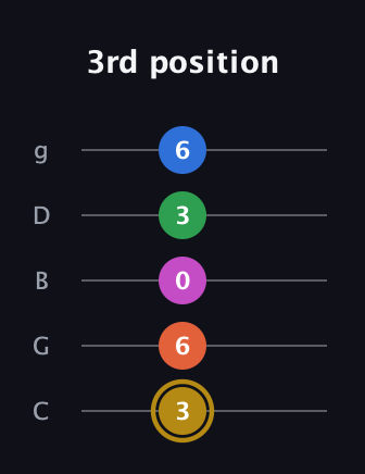 D♯ Augmented 9th Suspended 4th guitar tab — 3rd position (3 6 0 3 6) in C / Drop C (gCGBD)