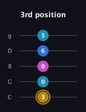 D♯ Augmented Added 11th guitar tab — 3rd position (3 0 0 6 5) in C / Drop C (gCGBD)