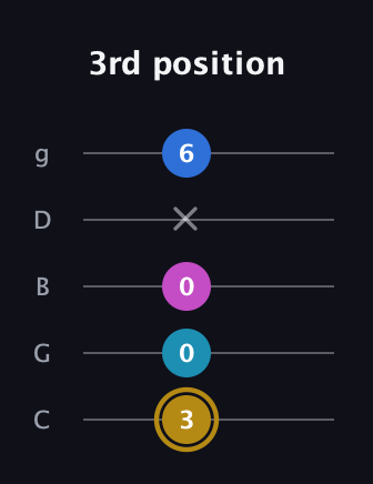 D♯ Augmented Added 11th guitar tab — 3rd position (3 0 0 x 6) in C / Drop C (gCGBD)