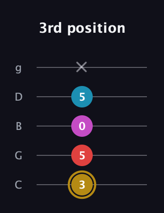 D♯ Augmented Added 13th guitar tab — 3rd position (3 5 0 5 x) in C / Drop C (gCGBD)