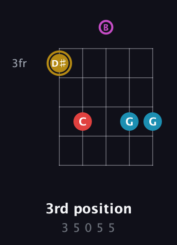 D♯ Augmented Added 13th guitar chord — 3rd position (3 5 0 5 5) fretboard diagram in C / Drop C (gCGBD)