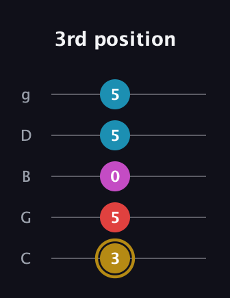D♯ Augmented Added 13th guitar tab — 3rd position (3 5 0 5 5) in C / Drop C (gCGBD)