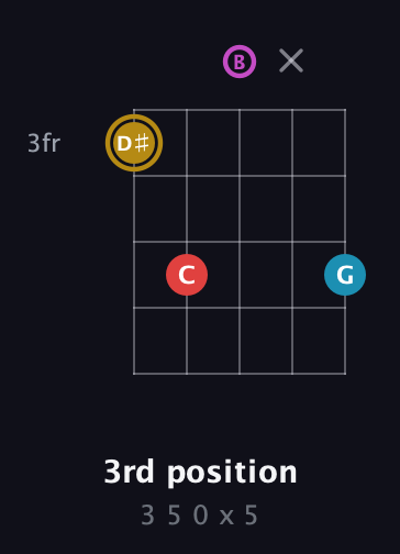 D♯ Augmented Added 13th guitar chord — 3rd position (3 5 0 x 5) fretboard diagram in C / Drop C (gCGBD)