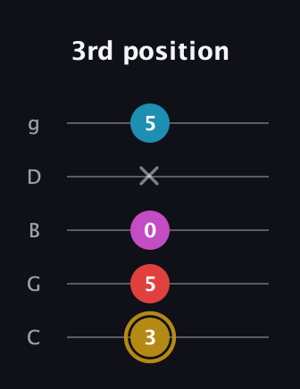 D♯ Augmented Added 13th guitar tab — 3rd position (3 5 0 x 5) in C / Drop C (gCGBD)
