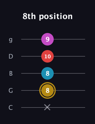 D♯ Augmented Added 13th guitar tab — 8th position (x 8 8 10 9) in C / Drop C (gCGBD)