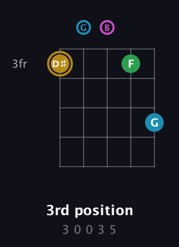 D♯ Augmented Added 2nd guitar chord — 3rd position (3 0 0 3 5) fretboard diagram in C / Drop C (gCGBD)