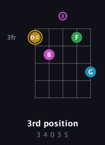 D♯ Augmented Added 2nd guitar chord — 3rd position (3 4 0 3 5) fretboard diagram in C / Drop C (gCGBD)