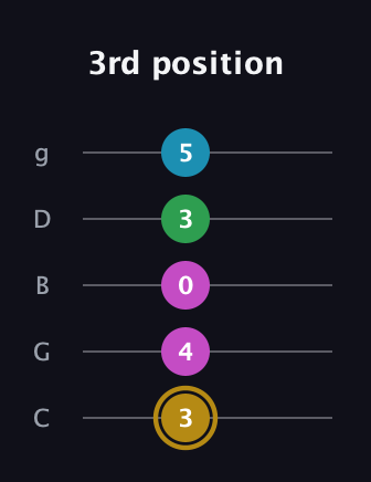 D♯ Augmented Added 2nd guitar tab — 3rd position (3 4 0 3 5) in C / Drop C (gCGBD)