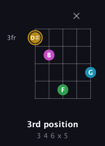 D♯ Augmented Added 2nd guitar chord — 3rd position (3 4 6 x 5) fretboard diagram in C / Drop C (gCGBD)