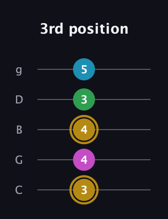 D♯ Augmented Added 2nd guitar tab — 3rd position (3 4 4 3 5) in C / Drop C (gCGBD)