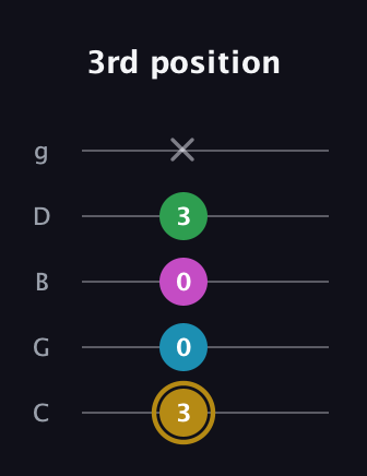 D♯ Augmented Added 2nd guitar tab — 3rd position (3 0 0 3 x) in C / Drop C (gCGBD)