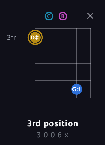 D♯ Augmented Added 4th guitar chord — 3rd position (3 0 0 6 x) fretboard diagram in C / Drop C (gCGBD)