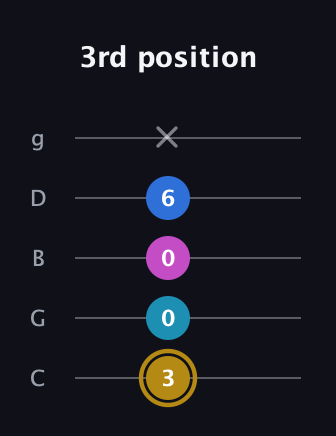 D♯ Augmented Added 4th guitar tab — 3rd position (3 0 0 6 x) in C / Drop C (gCGBD)