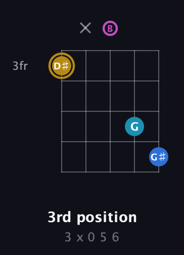 D♯ Augmented Added 4th guitar chord — 3rd position (3 x 0 5 6) fretboard diagram in C / Drop C (gCGBD)