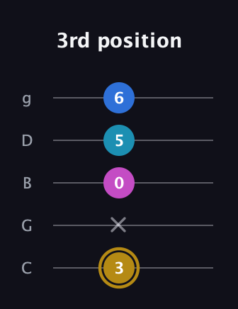 D♯ Augmented Added 4th guitar tab — 3rd position (3 x 0 5 6) in C / Drop C (gCGBD)