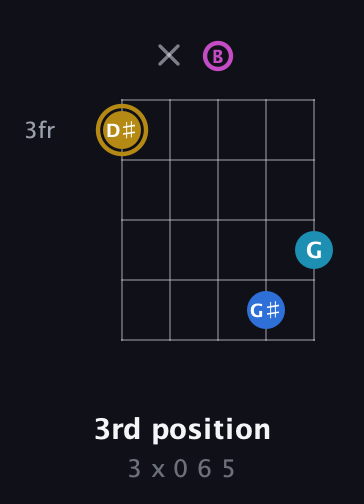 D♯ Augmented Added 4th guitar chord — 3rd position (3 x 0 6 5) fretboard diagram in C / Drop C (gCGBD)