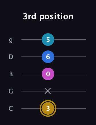 D♯ Augmented Added 4th guitar tab — 3rd position (3 x 0 6 5) in C / Drop C (gCGBD)