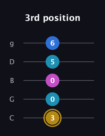 D♯ Augmented Added 4th guitar tab — 3rd position (3 0 0 5 6) in C / Drop C (gCGBD)