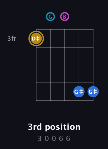D♯ Augmented Added 4th guitar chord — 3rd position (3 0 0 6 6) fretboard diagram in C / Drop C (gCGBD)