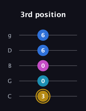 D♯ Augmented Added 4th guitar tab — 3rd position (3 0 0 6 6) in C / Drop C (gCGBD)