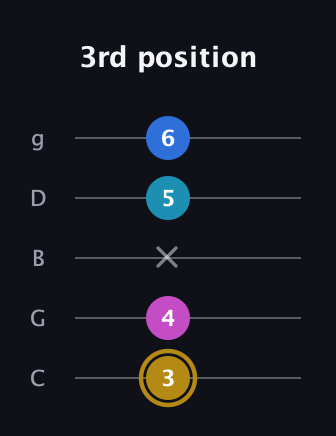 D♯ Augmented Added 4th guitar tab — 3rd position (3 4 x 5 6) in C / Drop C (gCGBD)