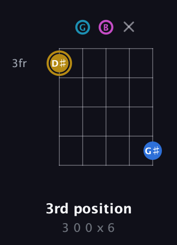 D♯ Augmented Added 4th guitar chord — 3rd position (3 0 0 x 6) fretboard diagram in C / Drop C (gCGBD)