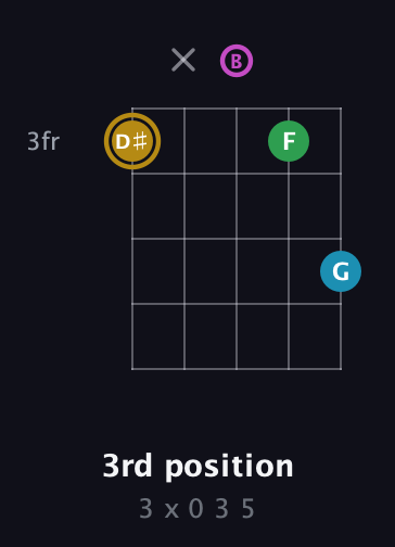 D♯ Augmented Added 9th guitar chord — 3rd position (3 x 0 3 5) fretboard diagram in C / Drop C (gCGBD)