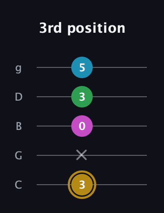 D♯ Augmented Added 9th guitar tab — 3rd position (3 x 0 3 5) in C / Drop C (gCGBD)