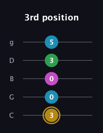 D♯ Augmented Added 9th guitar tab — 3rd position (3 0 0 3 5) in C / Drop C (gCGBD)