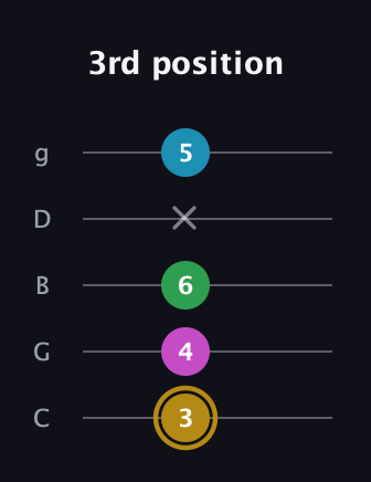 D♯ Augmented Added 9th guitar tab — 3rd position (3 4 6 x 5) in C / Drop C (gCGBD)