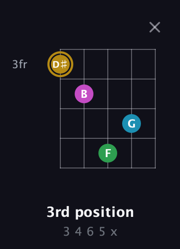 D♯ Augmented Added 9th guitar chord — 3rd position (3 4 6 5 x) fretboard diagram in C / Drop C (gCGBD)