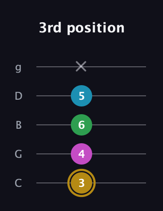 D♯ Augmented Added 9th guitar tab — 3rd position (3 4 6 5 x) in C / Drop C (gCGBD)