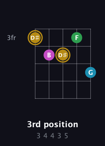 D♯ Augmented Added 9th guitar chord — 3rd position (3 4 4 3 5) fretboard diagram in C / Drop C (gCGBD)