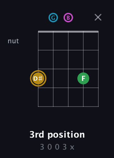 D♯ Augmented Added 9th guitar chord — 3rd position (3 0 0 3 x) fretboard diagram in C / Drop C (gCGBD)