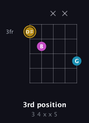 D♯ Augmented Flat 13th guitar chord — 3rd position (3 4 x x 5) fretboard diagram in C / Drop C (gCGBD)