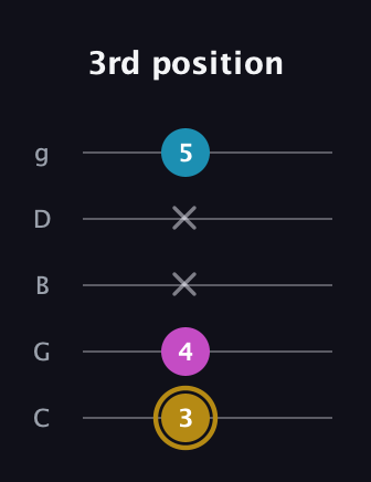 D♯ Augmented Flat 13th guitar tab — 3rd position (3 4 x x 5) in C / Drop C (gCGBD)