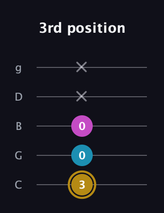 D♯ Augmented Flat 13th guitar tab — 3rd position (3 0 0 x x) in C / Drop C (gCGBD)