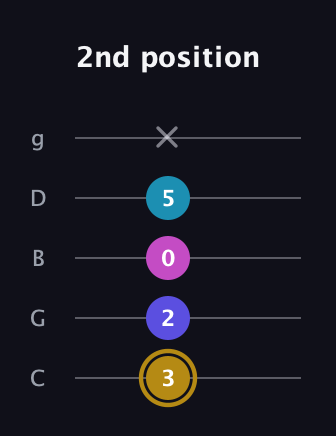 D♯ Augmented Flat 5th guitar tab — 2nd position (3 2 0 5 x) in C / Drop C (gCGBD)