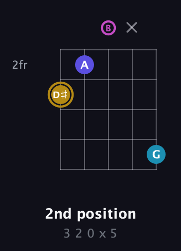 D♯ Augmented Flat 5th guitar chord — 2nd position (3 2 0 x 5) fretboard diagram in C / Drop C (gCGBD)
