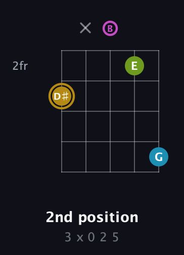 D♯ Augmented Flat 9th guitar chord — 2nd position (3 x 0 2 5) fretboard diagram in C / Drop C (gCGBD)