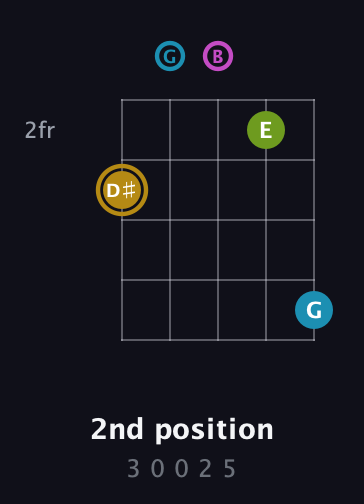 D♯ Augmented Flat 9th guitar chord — 2nd position (3 0 0 2 5) fretboard diagram in C / Drop C (gCGBD)