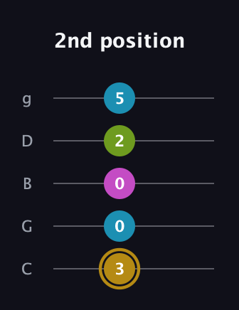 D♯ Augmented Flat 9th guitar tab — 2nd position (3 0 0 2 5) in C / Drop C (gCGBD)